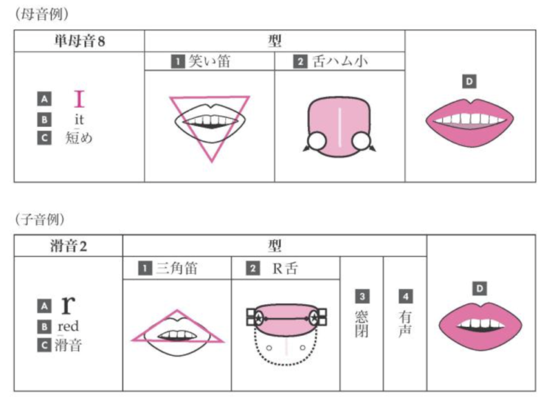 各音のページに、下記のような「型チャート」がある。